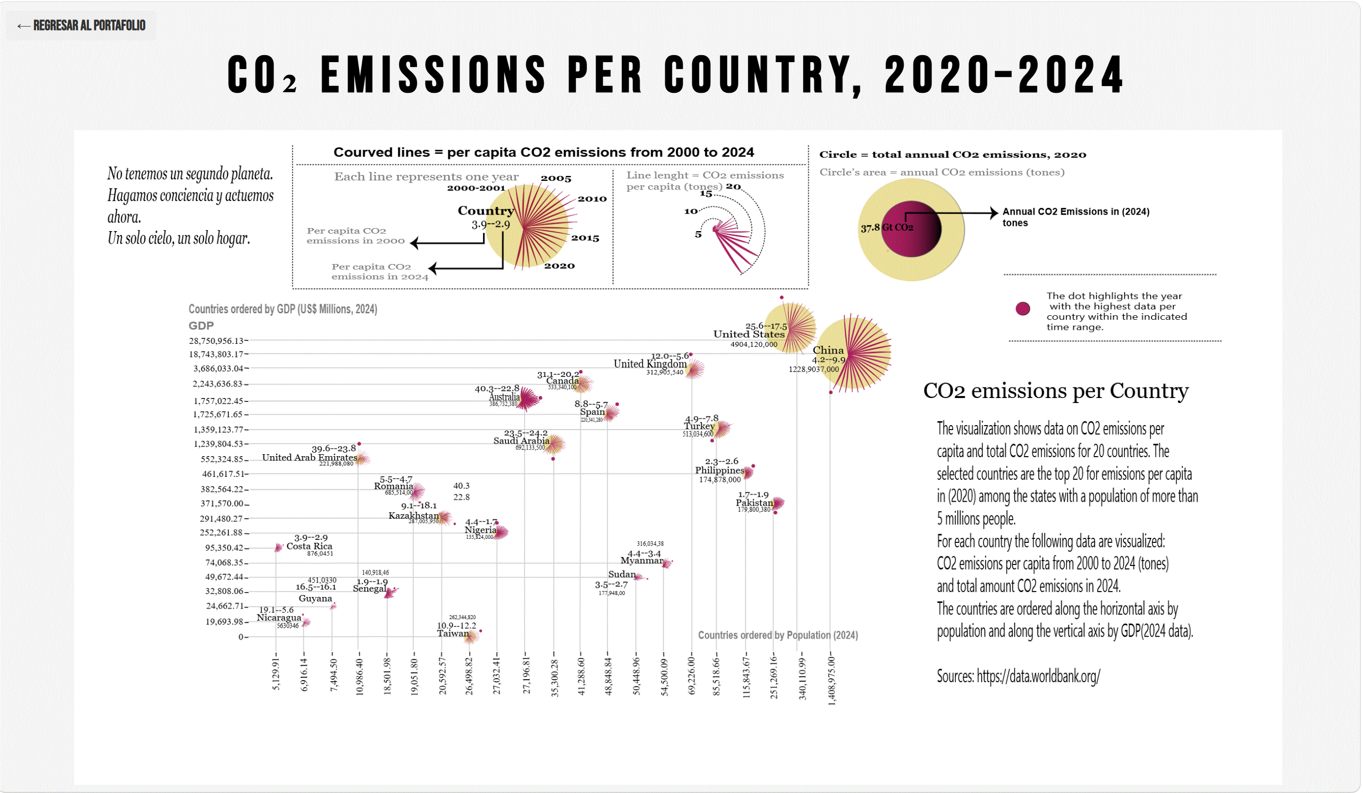 CO₂ Emissions per Country 2020-2024 Data Visualization